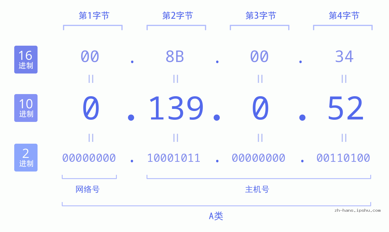 IP地址:0.139.0.52 数据结构图 二进制 十进制 十六进制 IPv4: 0.139.0.52 网络类型 网络号 主机号