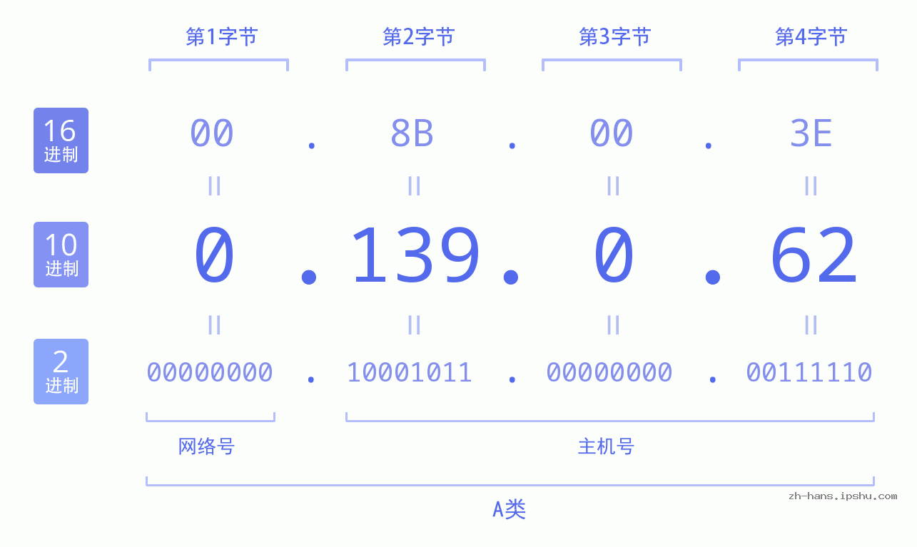 IP地址:0.139.0.62 数据结构图 二进制 十进制 十六进制 IPv4: 0.139.0.62 网络类型 网络号 主机号