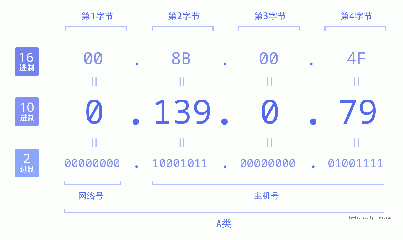 IP地址:0.139.0.79 数据结构图 二进制 十进制 十六进制 IPv4: 0.139.0.79 网络类型 网络号 主机号