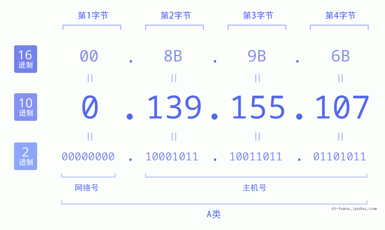 IP地址:0.139.155.107 数据结构图 二进制 十进制 十六进制 IPv4: 0.139.155.107 网络类型 网络号 主机号