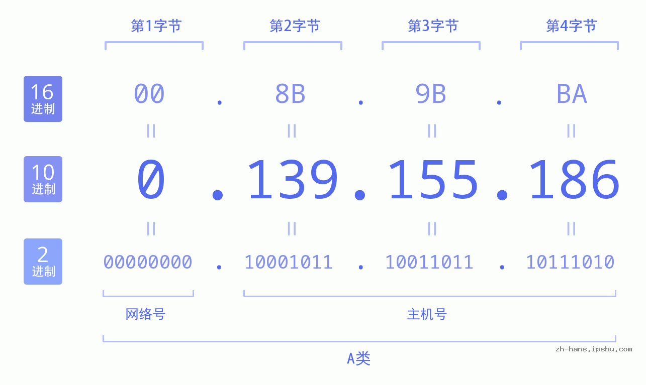 IP地址:0.139.155.186 数据结构图 二进制 十进制 十六进制 IPv4: 0.139.155.186 网络类型 网络号 主机号