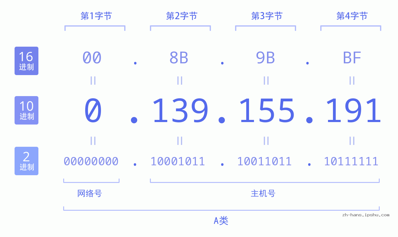 IP地址:0.139.155.191 数据结构图 二进制 十进制 十六进制 IPv4: 0.139.155.191 网络类型 网络号 主机号