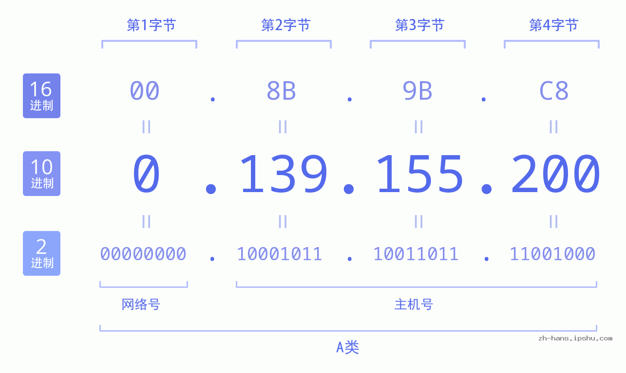 IP地址:0.139.155.200 数据结构图 二进制 十进制 十六进制 IPv4: 0.139.155.200 网络类型 网络号 主机号