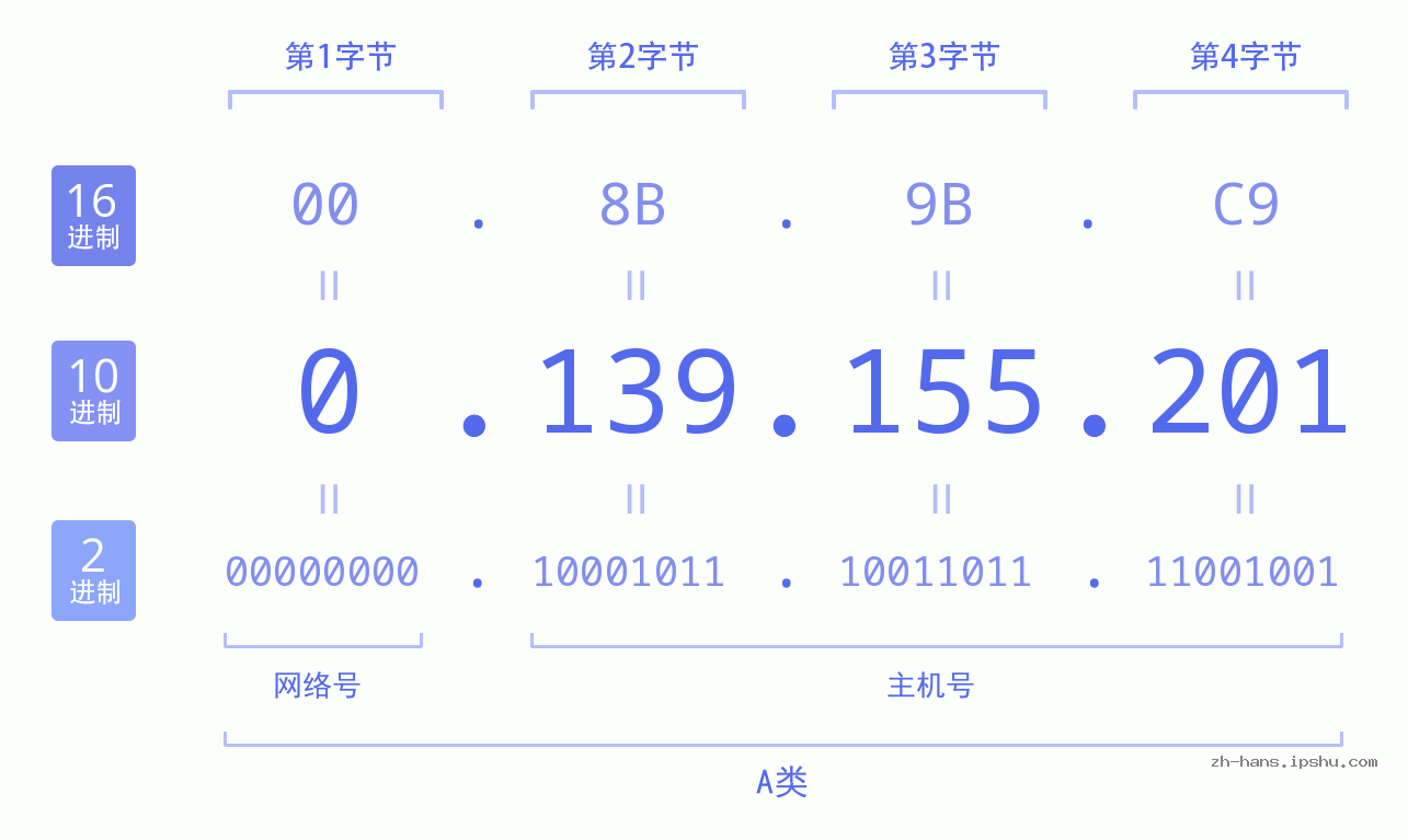 IP地址:0.139.155.201 数据结构图 二进制 十进制 十六进制 IPv4: 0.139.155.201 网络类型 网络号 主机号