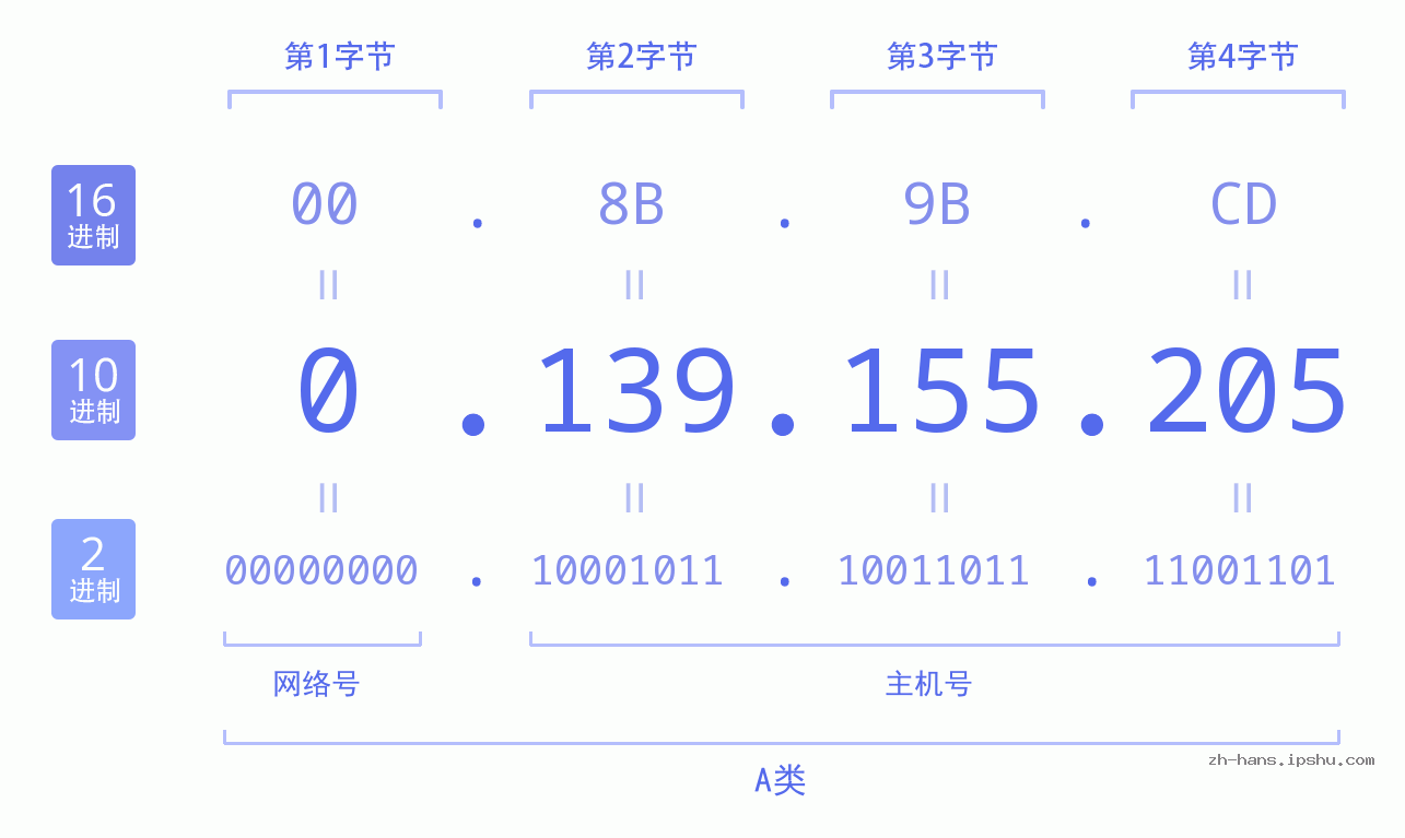 IP地址:0.139.155.205 数据结构图 二进制 十进制 十六进制 IPv4: 0.139.155.205 网络类型 网络号 主机号