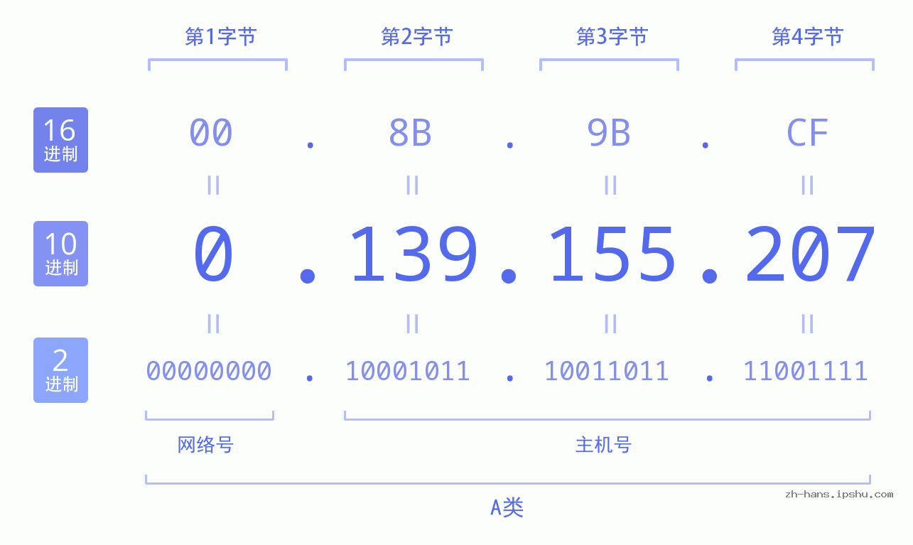 IP地址:0.139.155.207 数据结构图 二进制 十进制 十六进制 IPv4: 0.139.155.207 网络类型 网络号 主机号