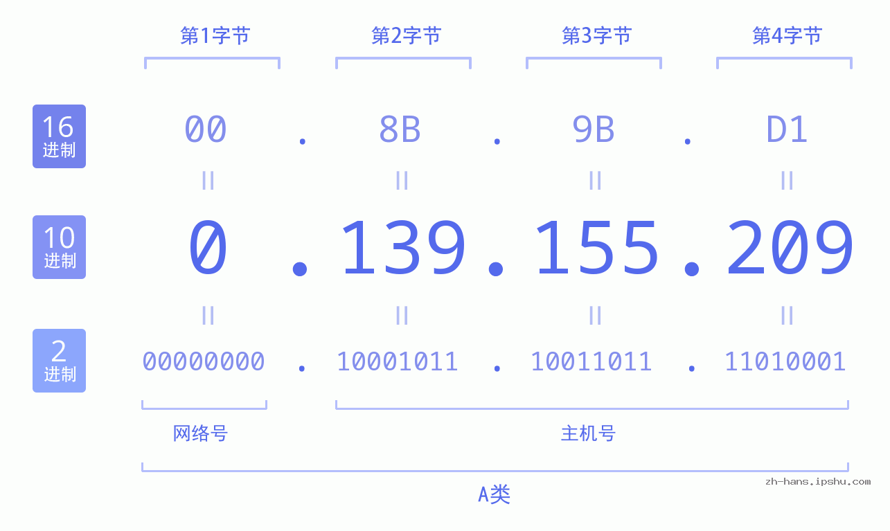 IP地址:0.139.155.209 数据结构图 二进制 十进制 十六进制 IPv4: 0.139.155.209 网络类型 网络号 主机号