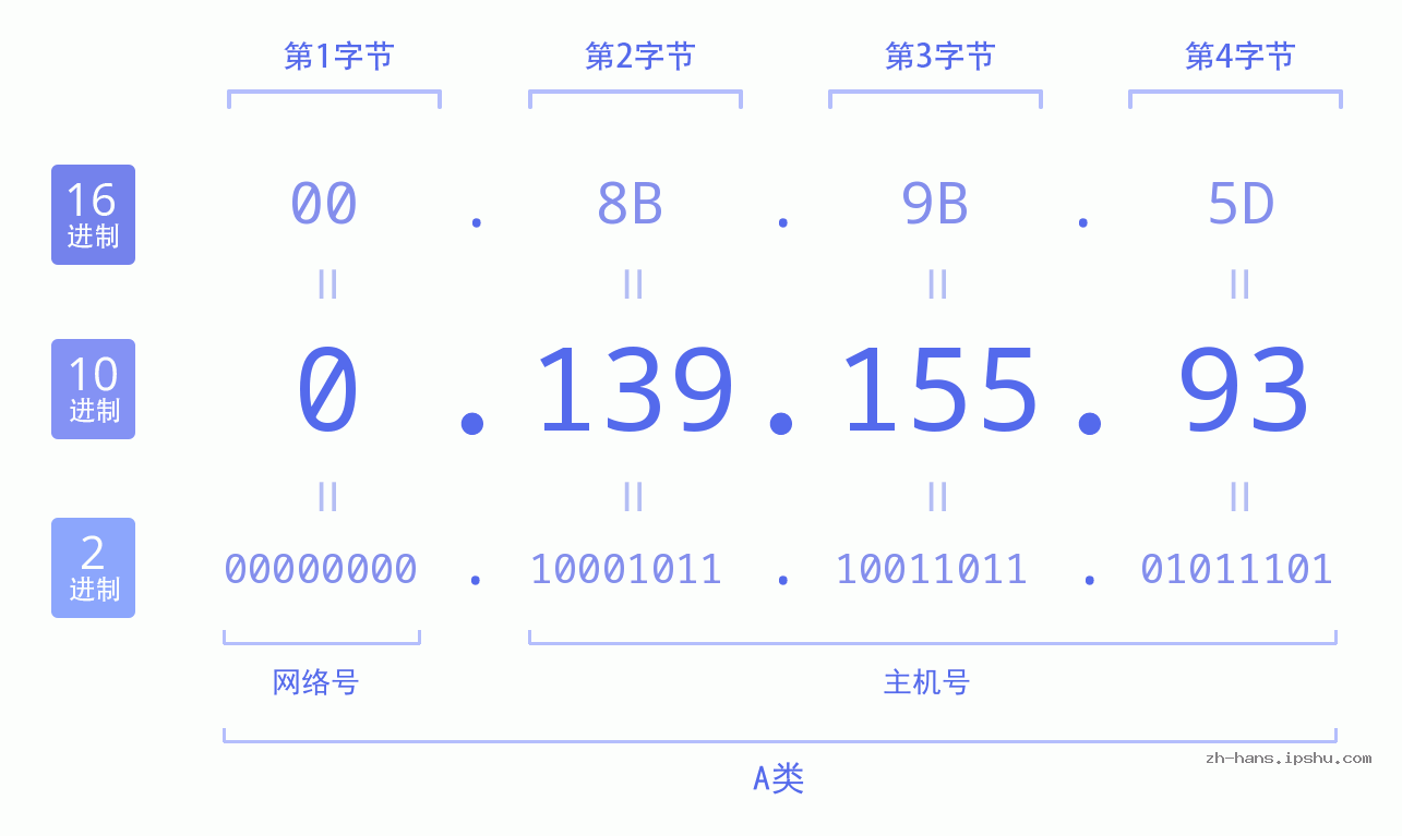 IP地址:0.139.155.93 数据结构图 二进制 十进制 十六进制 IPv4: 0.139.155.93 网络类型 网络号 主机号