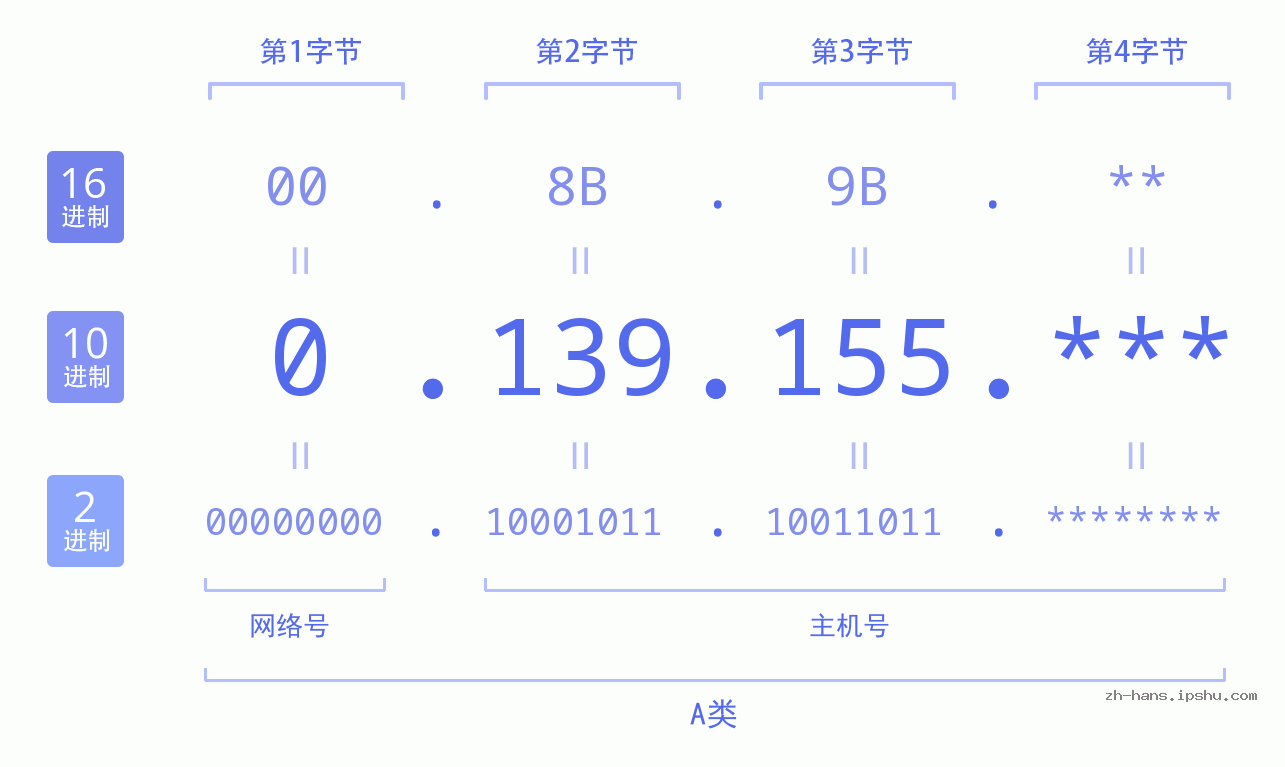 IP地址:0.139.155 数据结构图 二进制 十进制 十六进制 IPv4: 0.139.155 网络类型 网络号 主机号