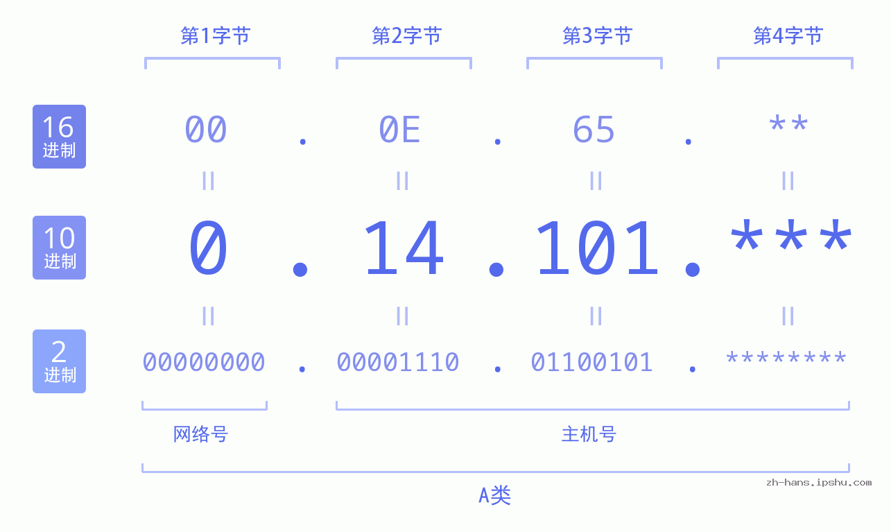 IP地址:0.14.101 数据结构图 二进制 十进制 十六进制 IPv4: 0.14.101 网络类型 网络号 主机号
