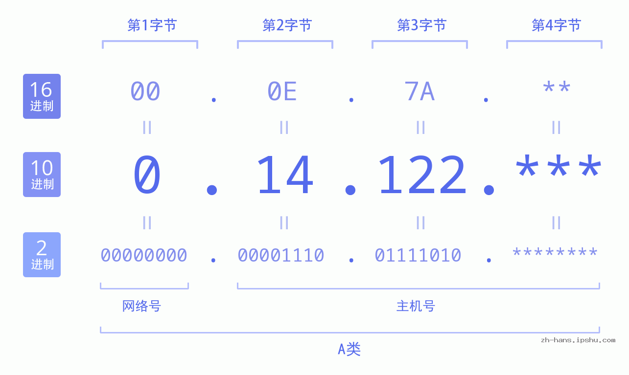 IP地址:0.14.122 数据结构图 二进制 十进制 十六进制 IPv4: 0.14.122 网络类型 网络号 主机号