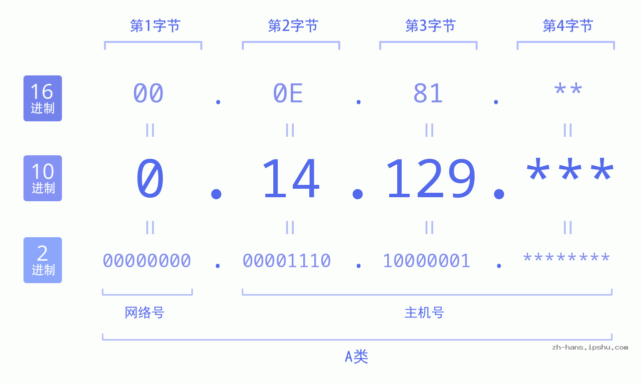 IP地址:0.14.129 数据结构图 二进制 十进制 十六进制 IPv4: 0.14.129 网络类型 网络号 主机号