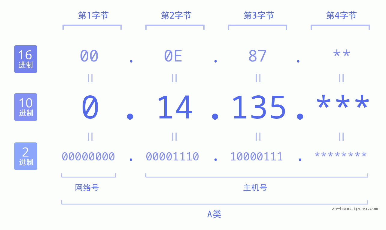 IP地址:0.14.135 数据结构图 二进制 十进制 十六进制 IPv4: 0.14.135 网络类型 网络号 主机号