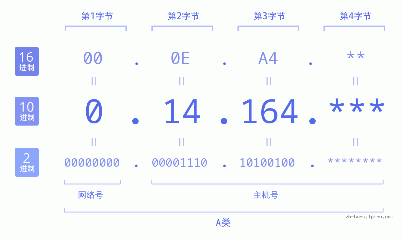 IP地址:0.14.164 数据结构图 二进制 十进制 十六进制 IPv4: 0.14.164 网络类型 网络号 主机号