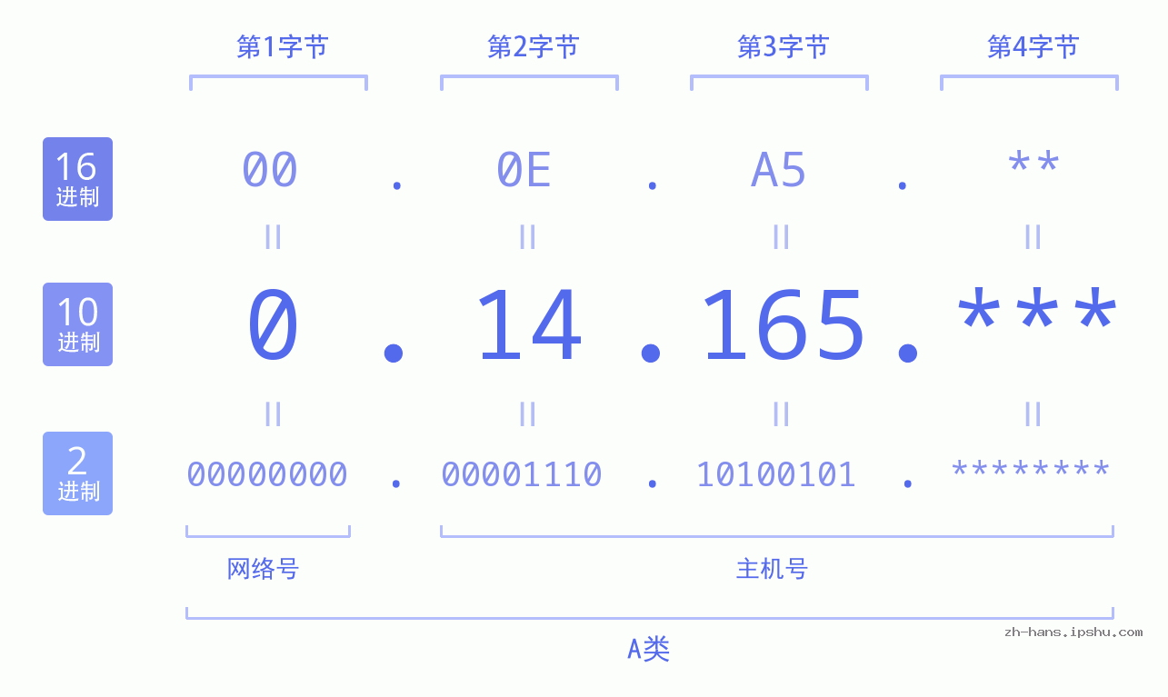 IP地址:0.14.165 数据结构图 二进制 十进制 十六进制 IPv4: 0.14.165 网络类型 网络号 主机号