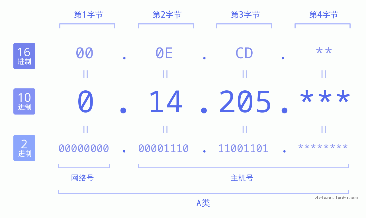 IP地址:0.14.205 数据结构图 二进制 十进制 十六进制 IPv4: 0.14.205 网络类型 网络号 主机号