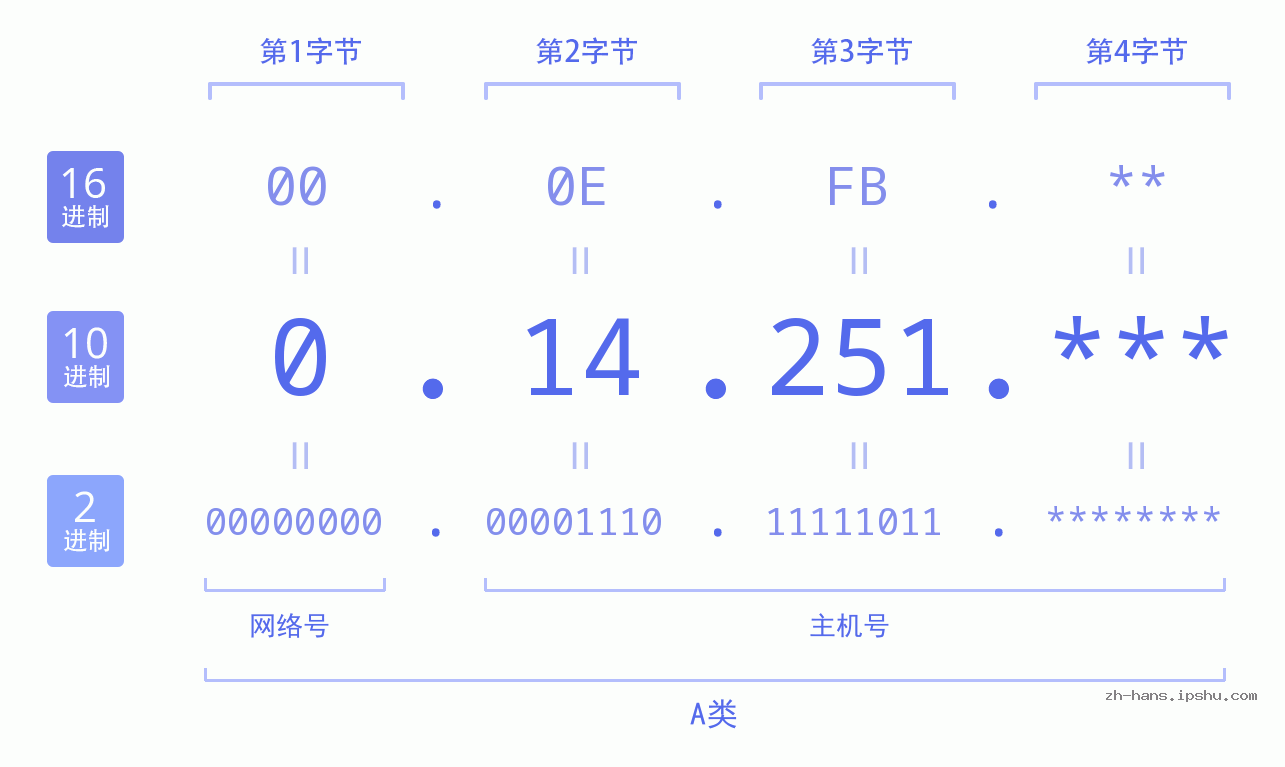 IP地址:0.14.251 数据结构图 二进制 十进制 十六进制 IPv4: 0.14.251 网络类型 网络号 主机号
