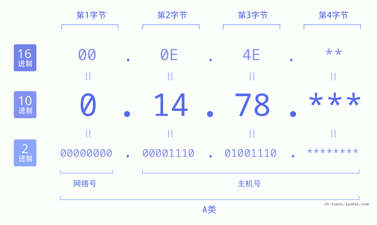 IP地址:0.14.78 数据结构图 二进制 十进制 十六进制 IPv4: 0.14.78 网络类型 网络号 主机号