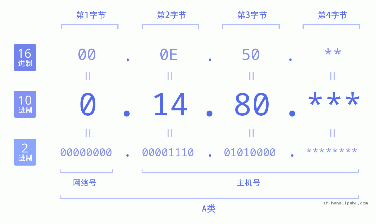IP地址:0.14.80 数据结构图 二进制 十进制 十六进制 IPv4: 0.14.80 网络类型 网络号 主机号