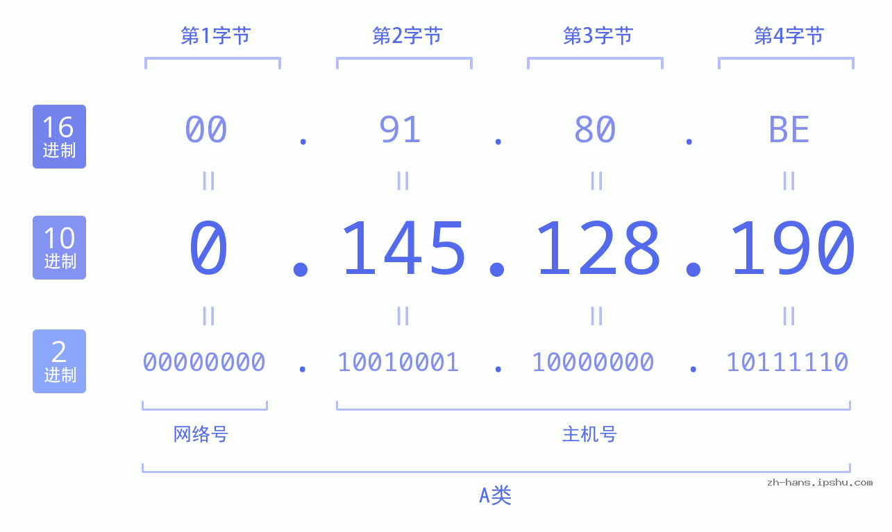 IP地址:0.145.128.190 数据结构图 二进制 十进制 十六进制 IPv4: 0.145.128.190 网络类型 网络号 主机号