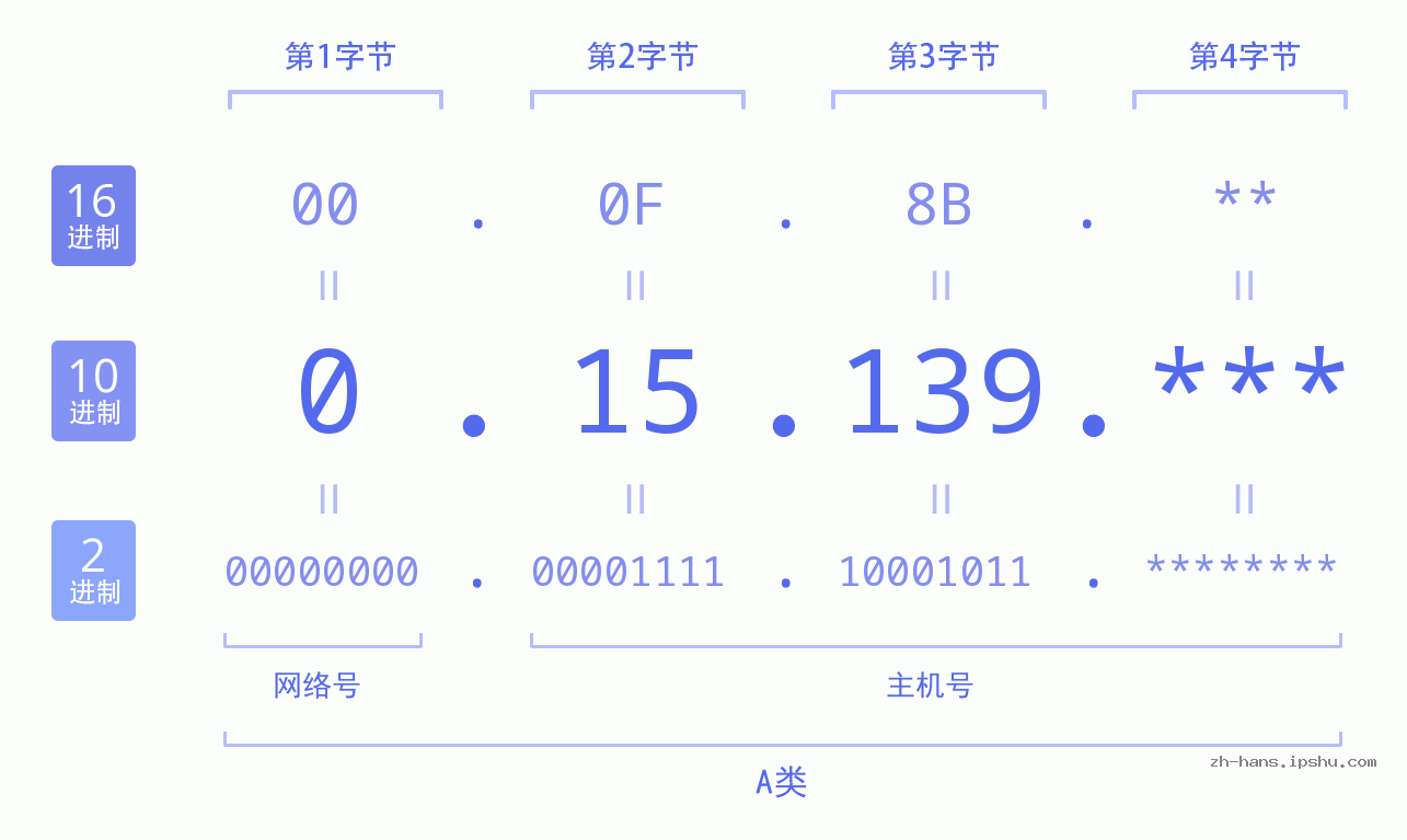 IP地址:0.15.139 数据结构图 二进制 十进制 十六进制 IPv4: 0.15.139 网络类型 网络号 主机号