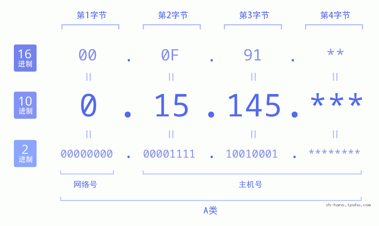 IP地址:0.15.145 数据结构图 二进制 十进制 十六进制 IPv4: 0.15.145 网络类型 网络号 主机号