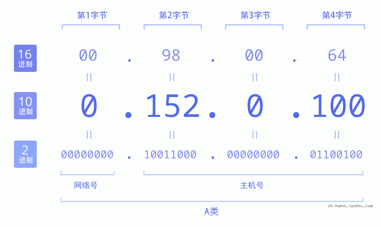 IP地址:0.152.0.100 数据结构图 二进制 十进制 十六进制 IPv4: 0.152.0.100 网络类型 网络号 主机号