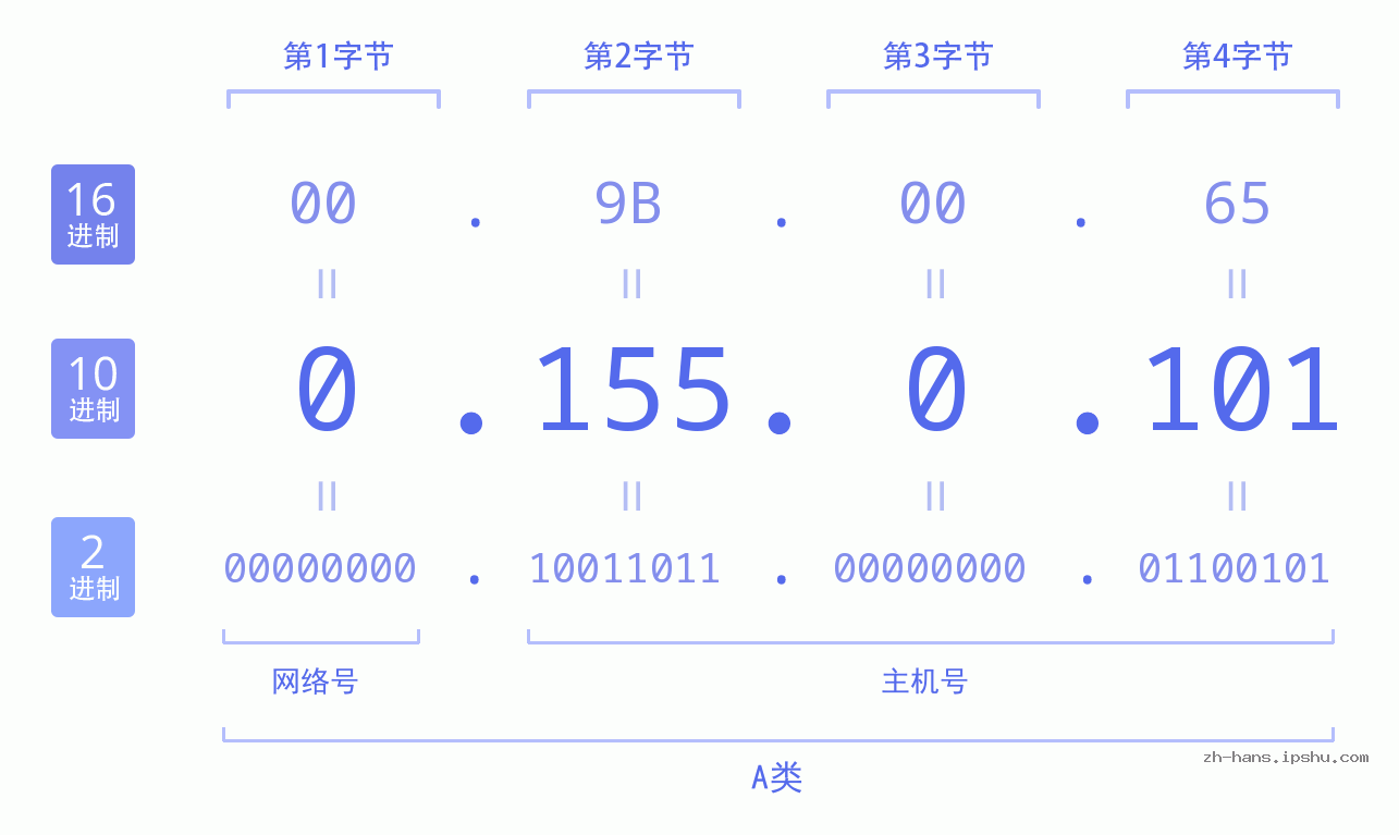 IP地址:0.155.0.101 数据结构图 二进制 十进制 十六进制 IPv4: 0.155.0.101 网络类型 网络号 主机号