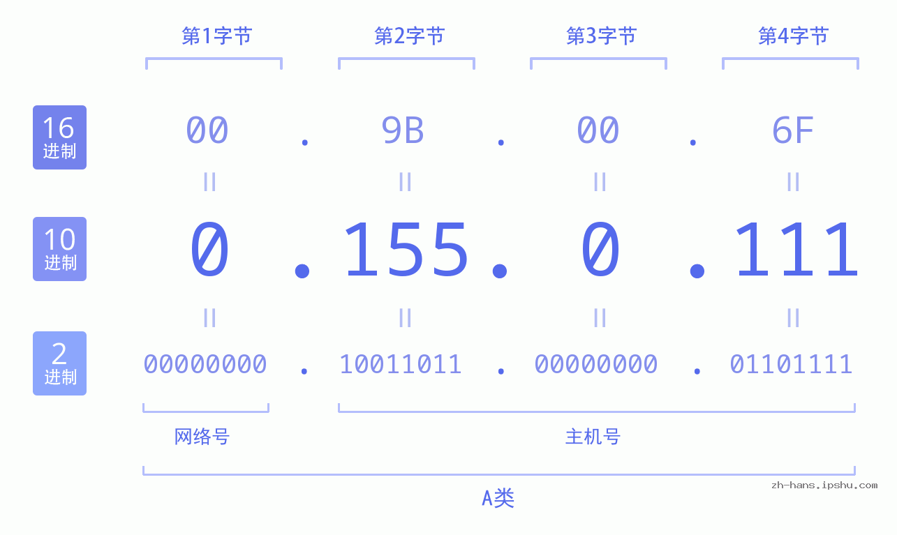 IP地址:0.155.0.111 数据结构图 二进制 十进制 十六进制 IPv4: 0.155.0.111 网络类型 网络号 主机号