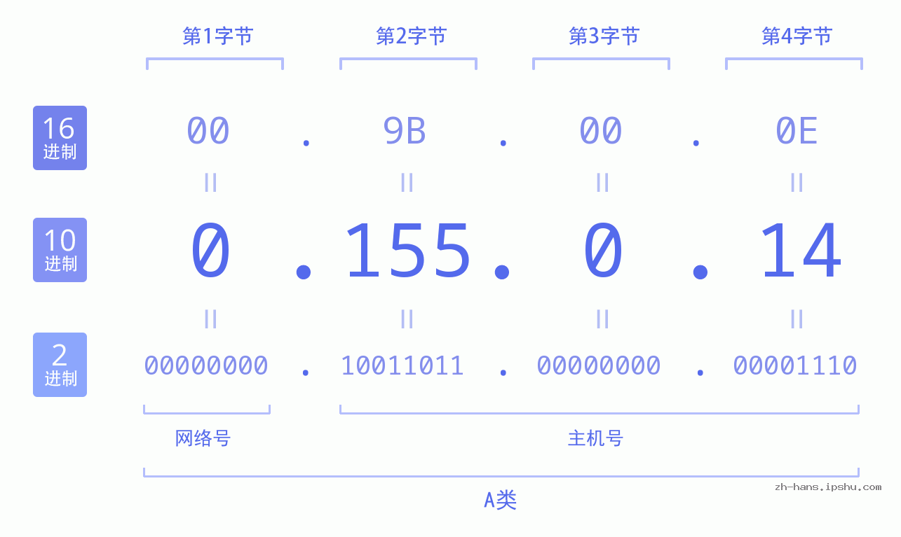 IPv4: 0.155.0.14 网络类型 网络号 主机号
