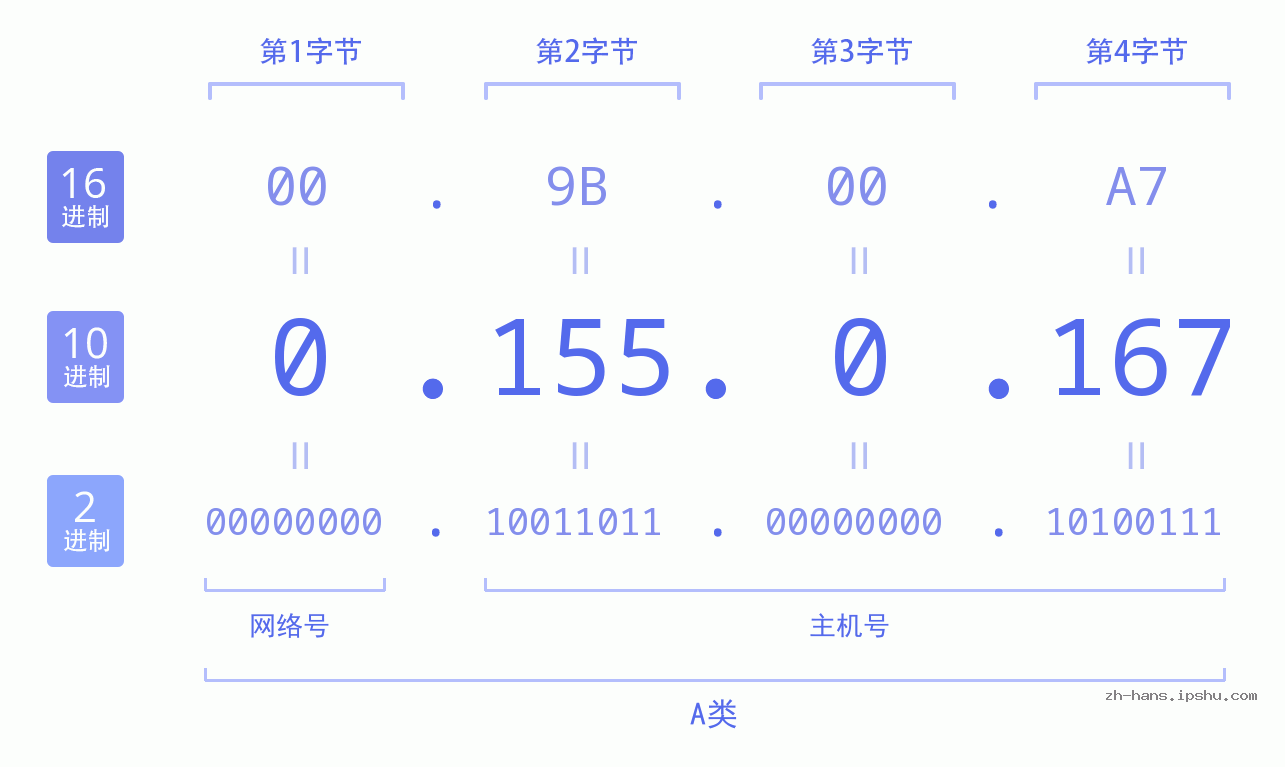 IP地址:0.155.0.167 数据结构图 二进制 十进制 十六进制 IPv4: 0.155.0.167 网络类型 网络号 主机号