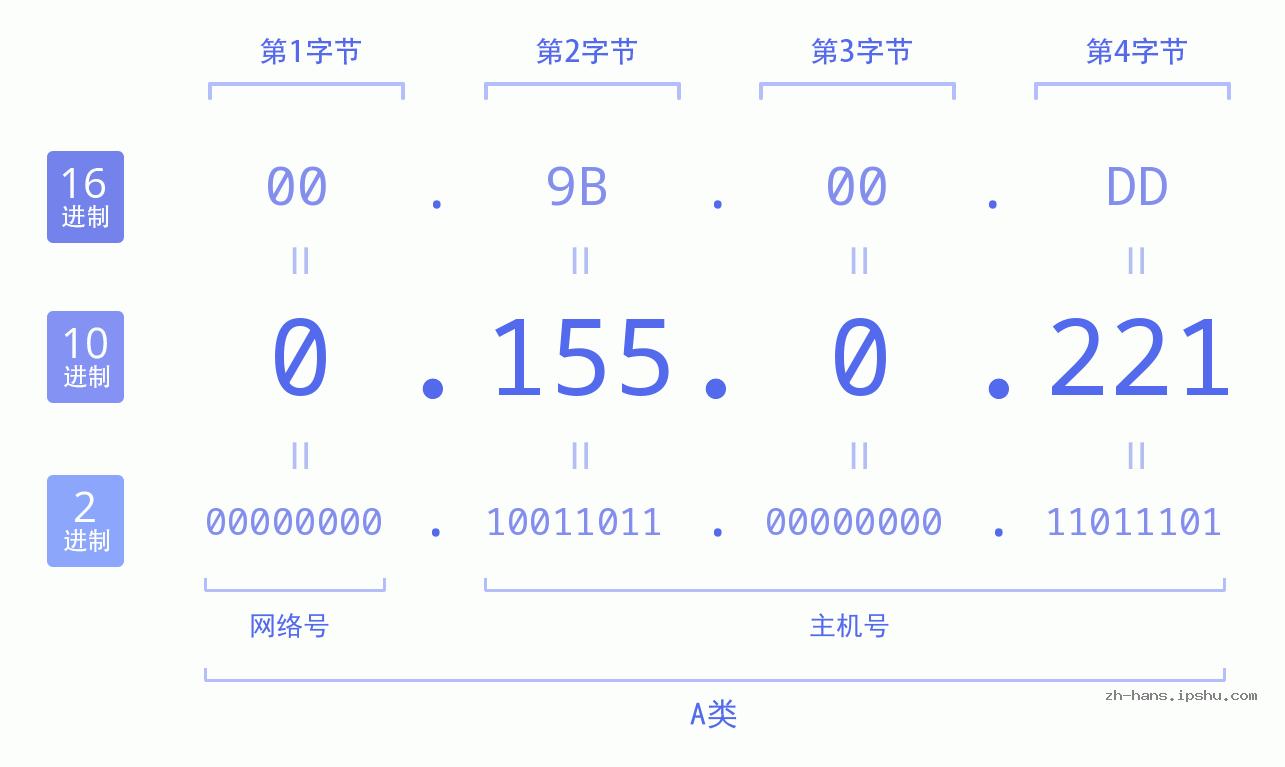 IPv4: 0.155.0.221 网络类型 网络号 主机号