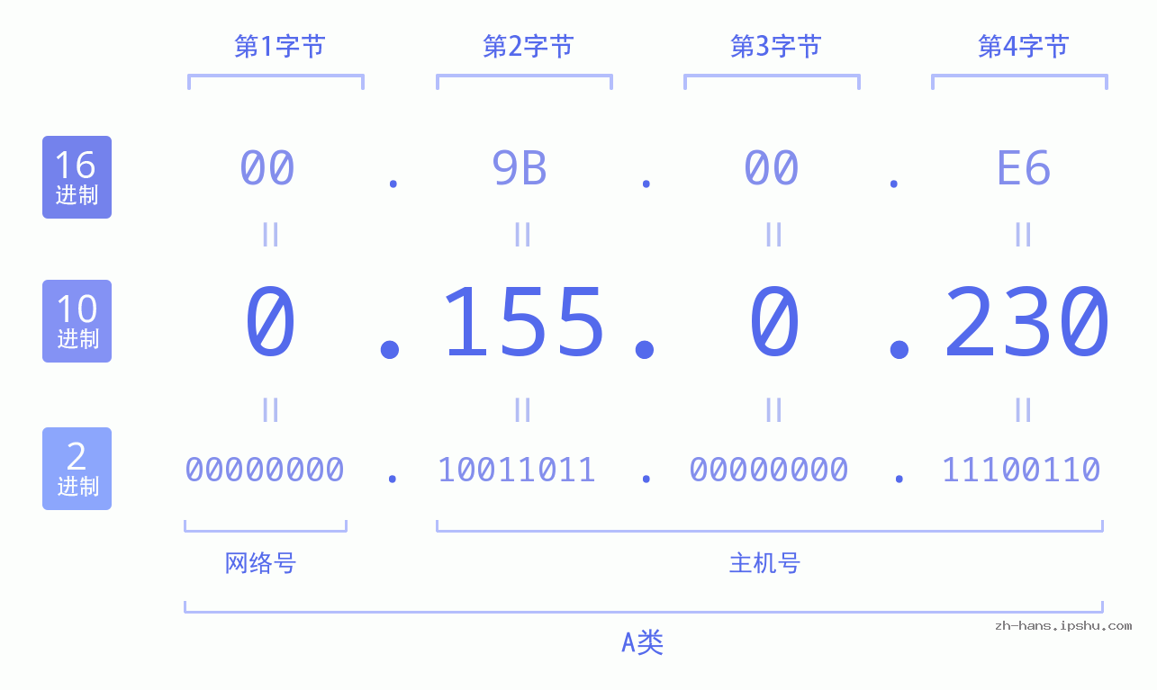 IPv4: 0.155.0.230 网络类型 网络号 主机号