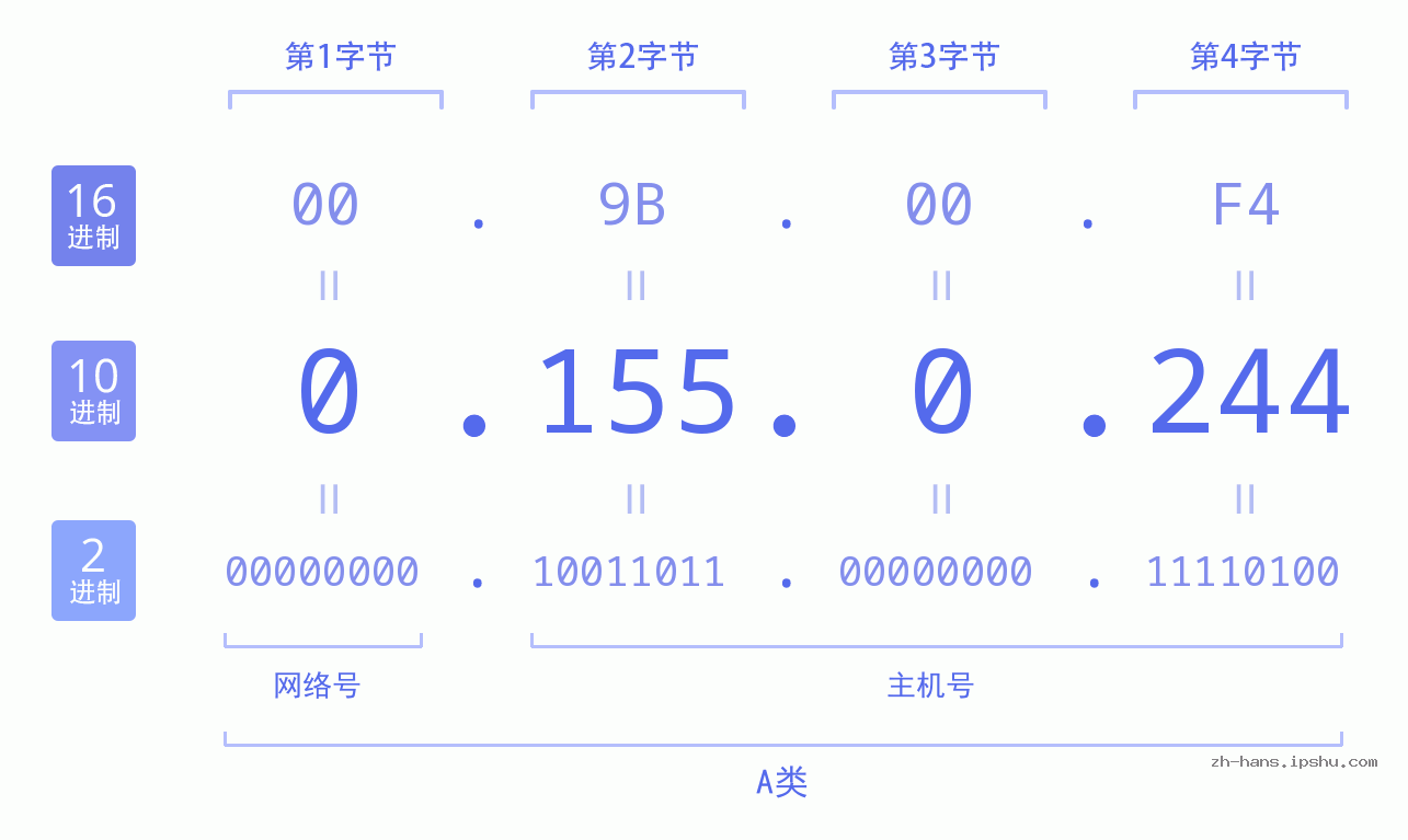 IP地址:0.155.0.244 数据结构图 二进制 十进制 十六进制 IPv4: 0.155.0.244 网络类型 网络号 主机号