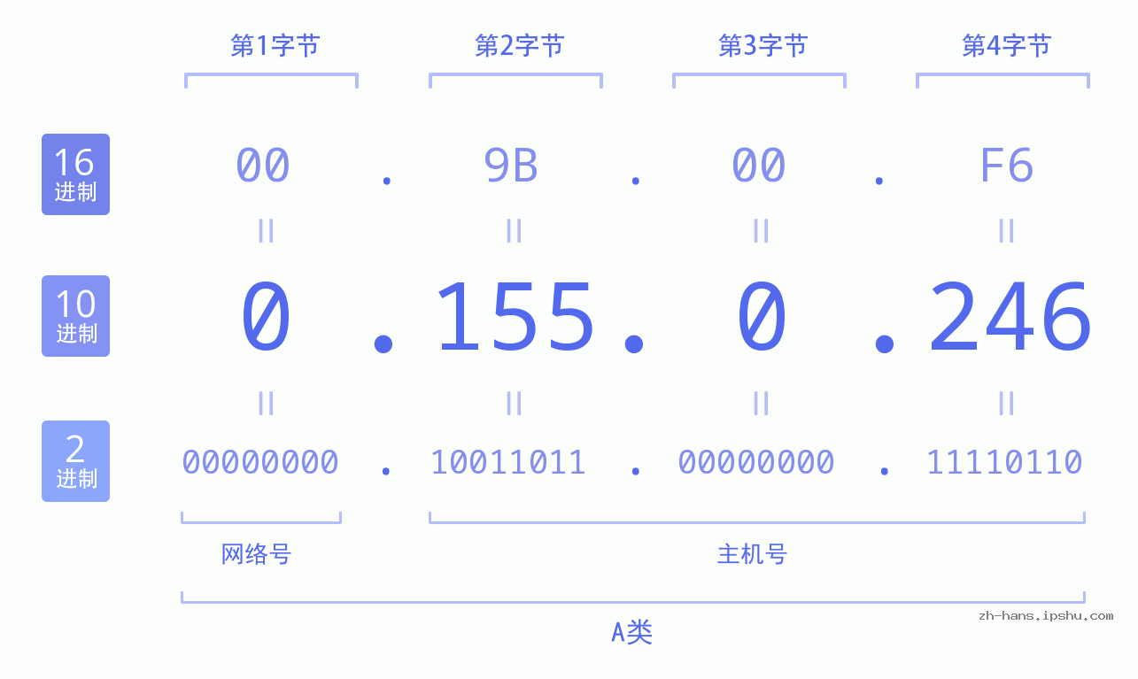 IP地址:0.155.0.246 数据结构图 二进制 十进制 十六进制 IPv4: 0.155.0.246 网络类型 网络号 主机号
