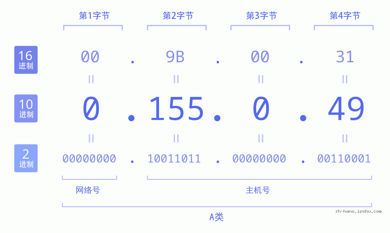 IP地址:0.155.0.49 数据结构图 二进制 十进制 十六进制 IPv4: 0.155.0.49 网络类型 网络号 主机号