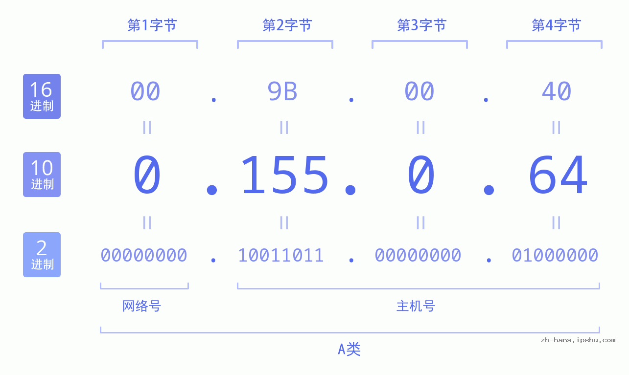 IP地址:0.155.0.64 数据结构图 二进制 十进制 十六进制 IPv4: 0.155.0.64 网络类型 网络号 主机号