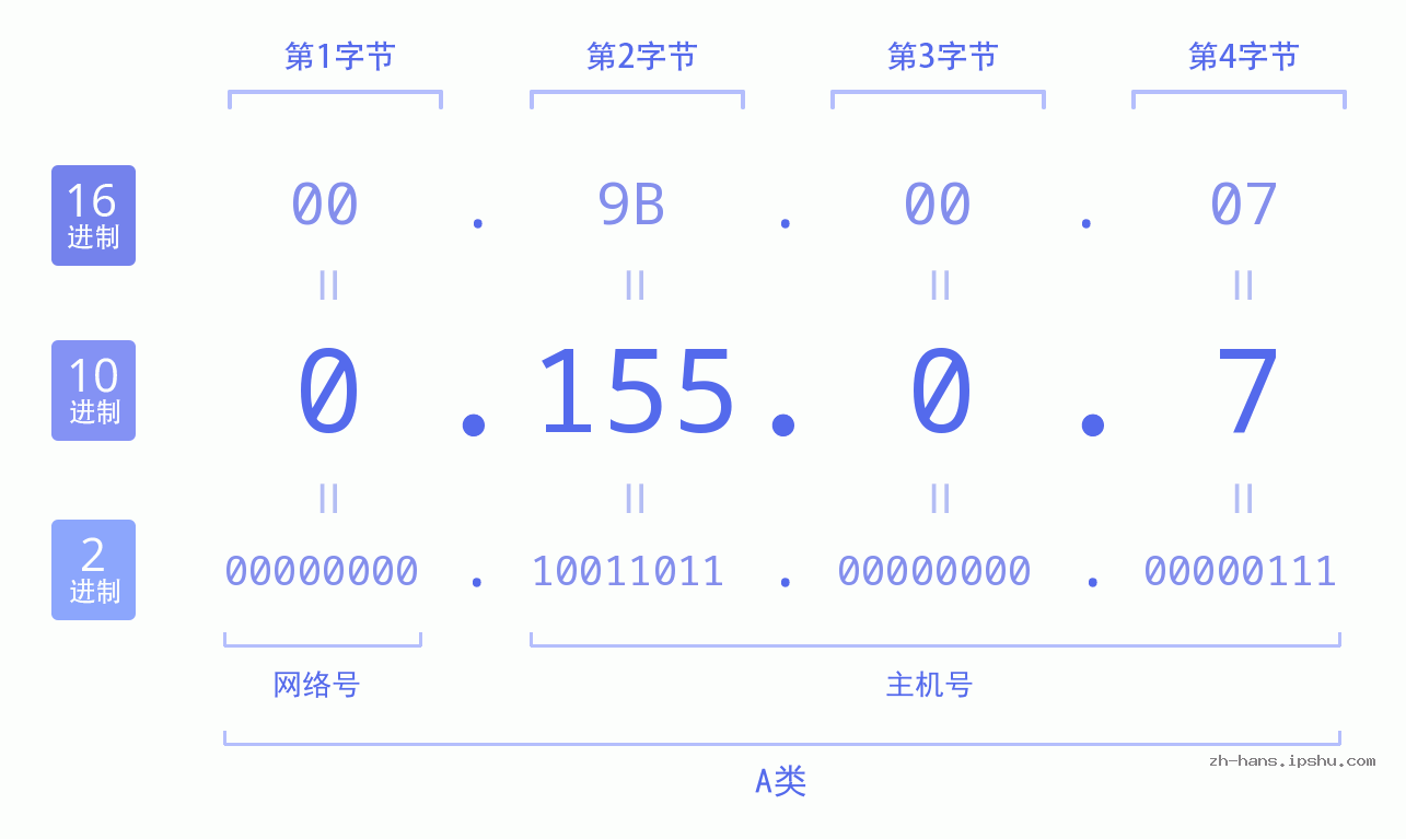 IP地址:0.155.0.7 数据结构图 二进制 十进制 十六进制 IPv4: 0.155.0.7 网络类型 网络号 主机号