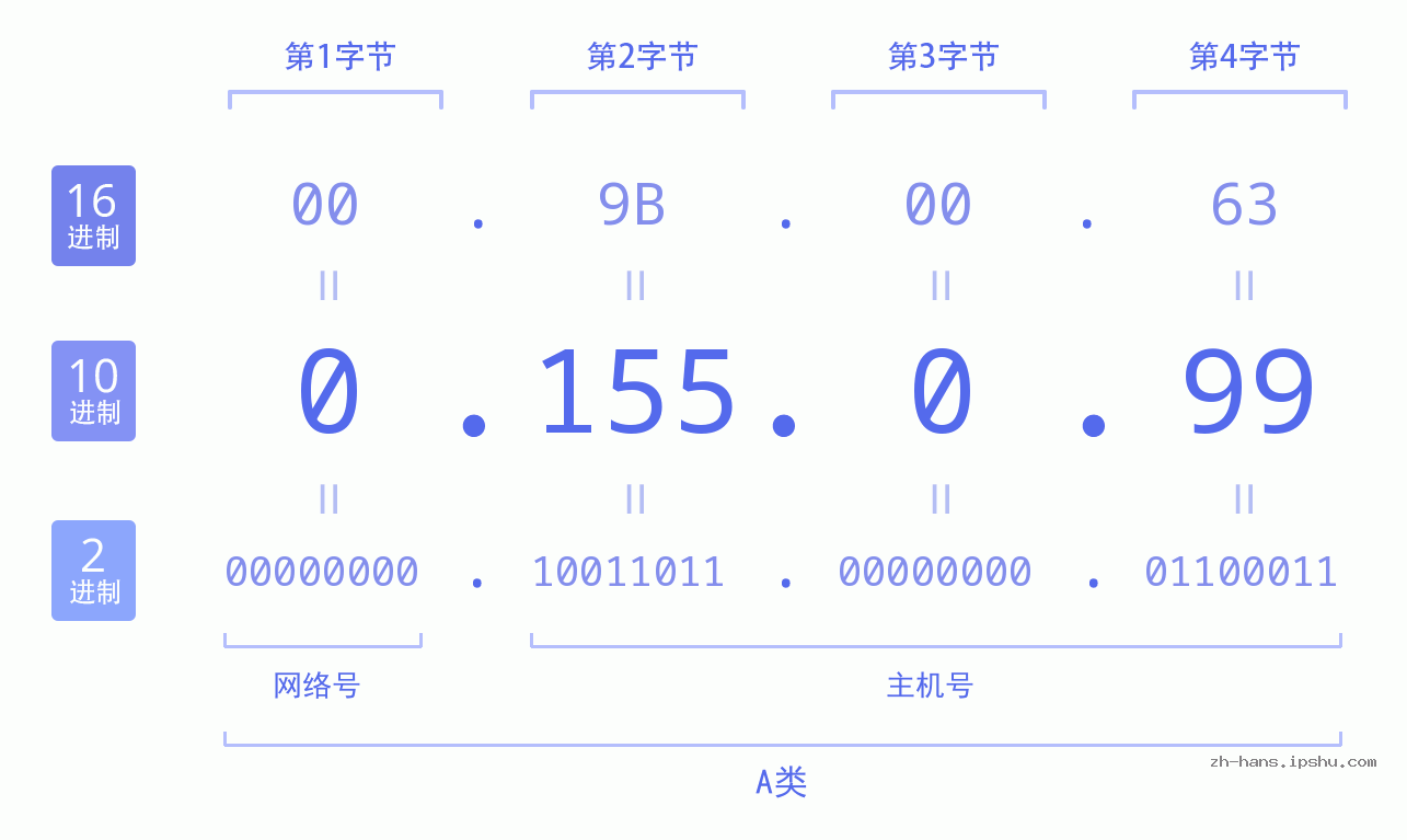 IPv4: 0.155.0.99 网络类型 网络号 主机号