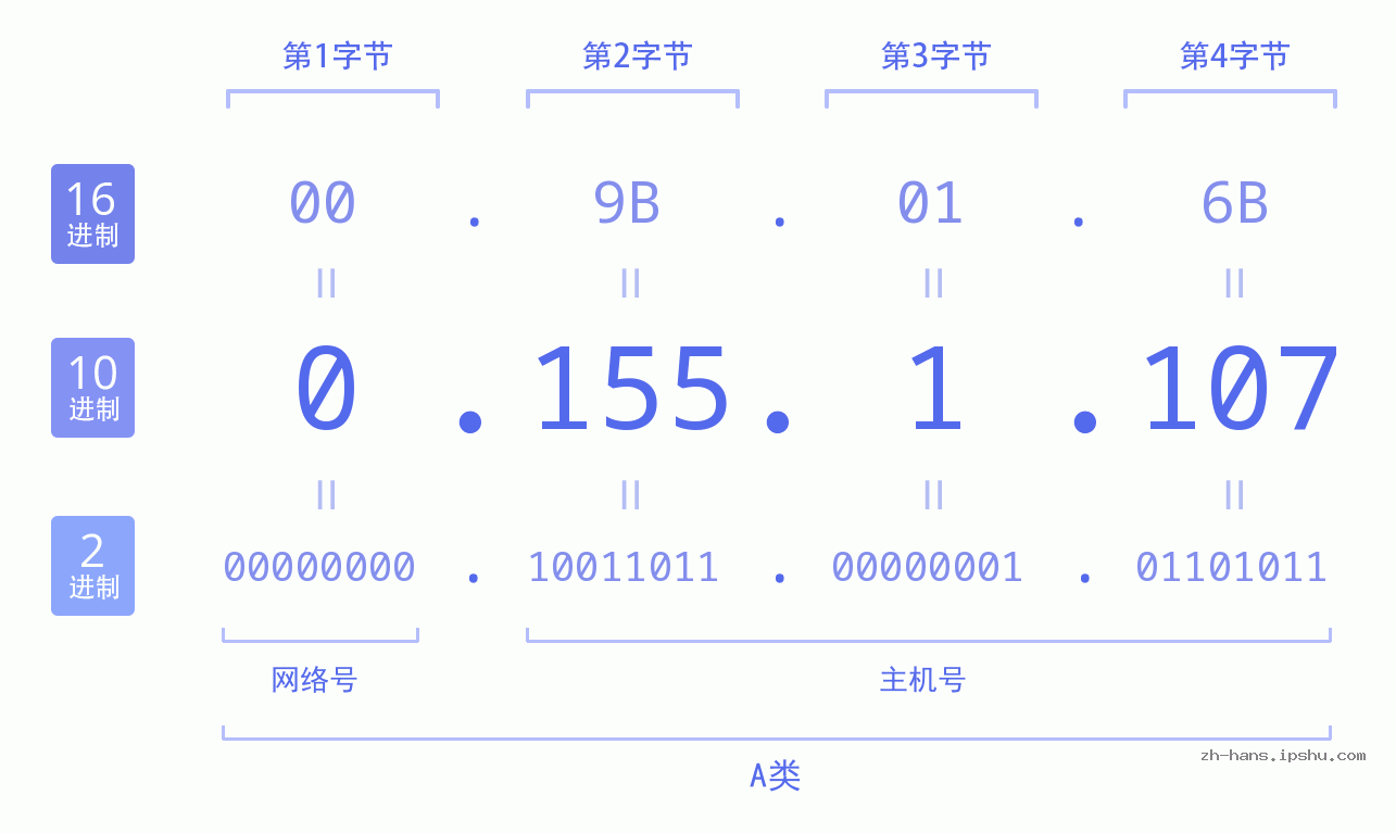 IP地址:0.155.1.107 数据结构图 二进制 十进制 十六进制 IPv4: 0.155.1.107 网络类型 网络号 主机号