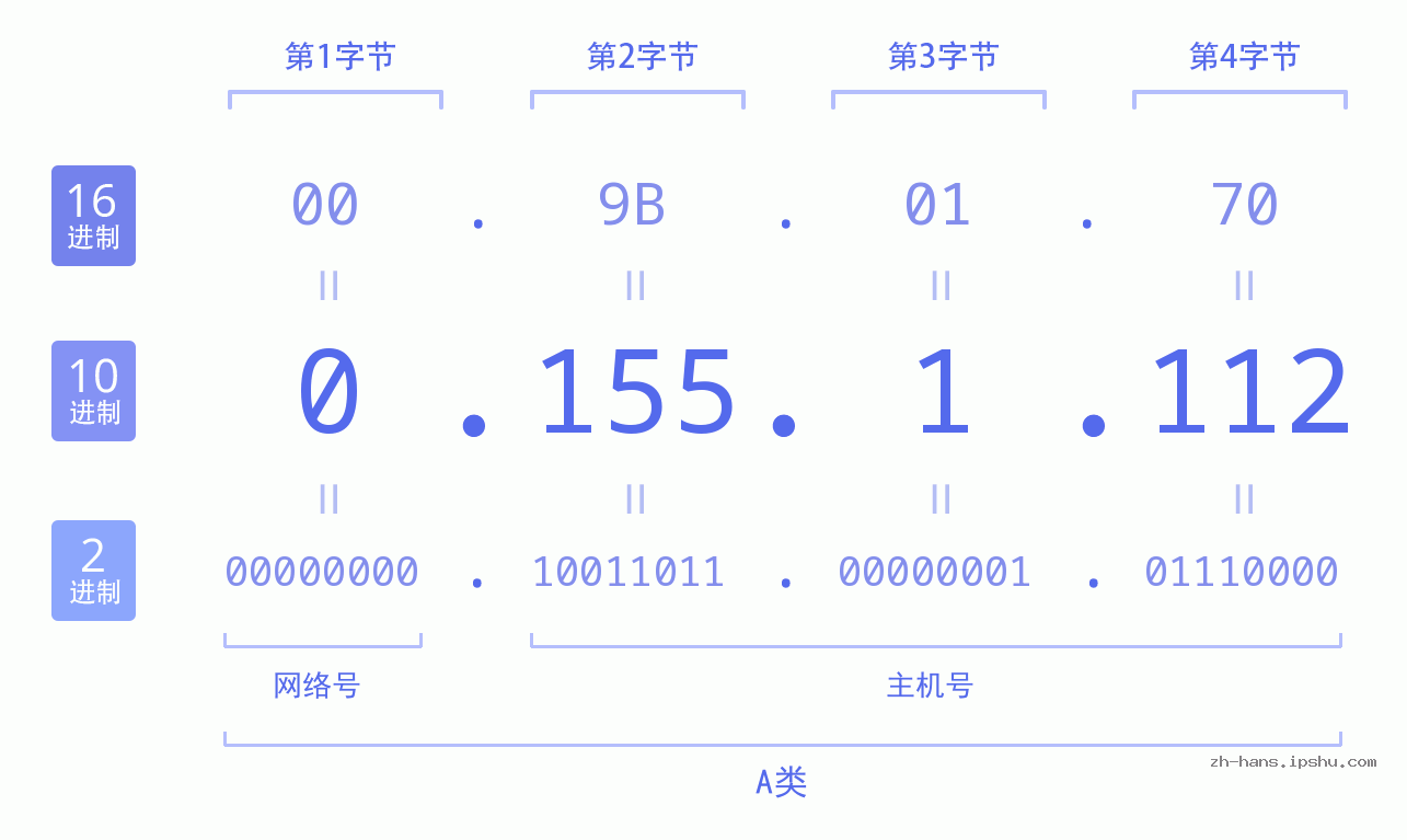 IP地址:0.155.1.112 数据结构图 二进制 十进制 十六进制 IPv4: 0.155.1.112 网络类型 网络号 主机号