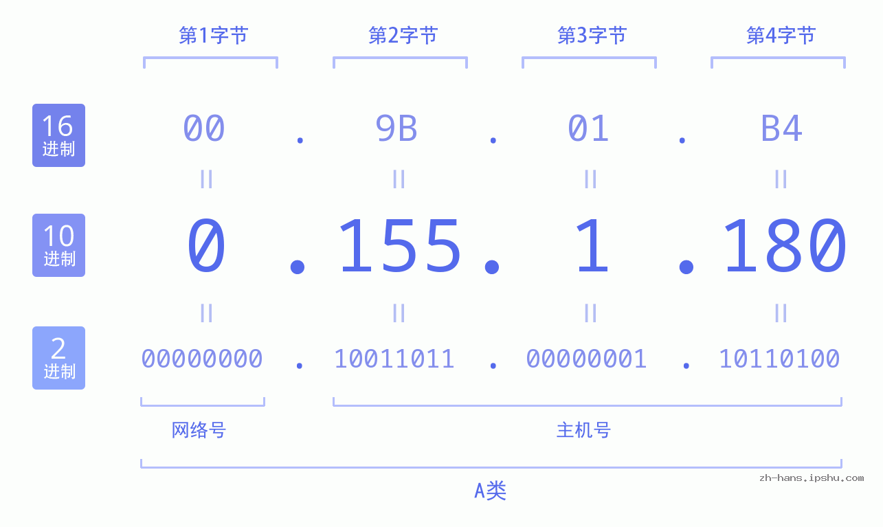 IP地址:0.155.1.180 数据结构图 二进制 十进制 十六进制 IPv4: 0.155.1.180 网络类型 网络号 主机号