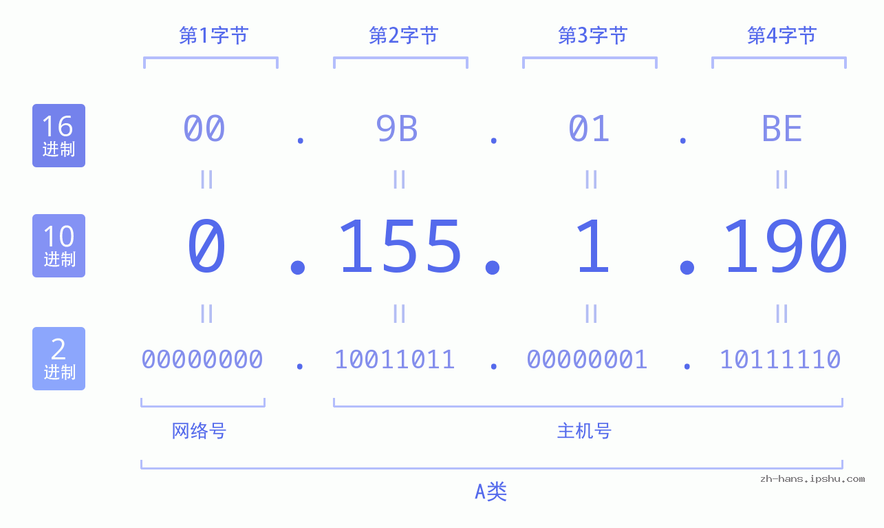 IP地址:0.155.1.190 数据结构图 二进制 十进制 十六进制 IPv4: 0.155.1.190 网络类型 网络号 主机号