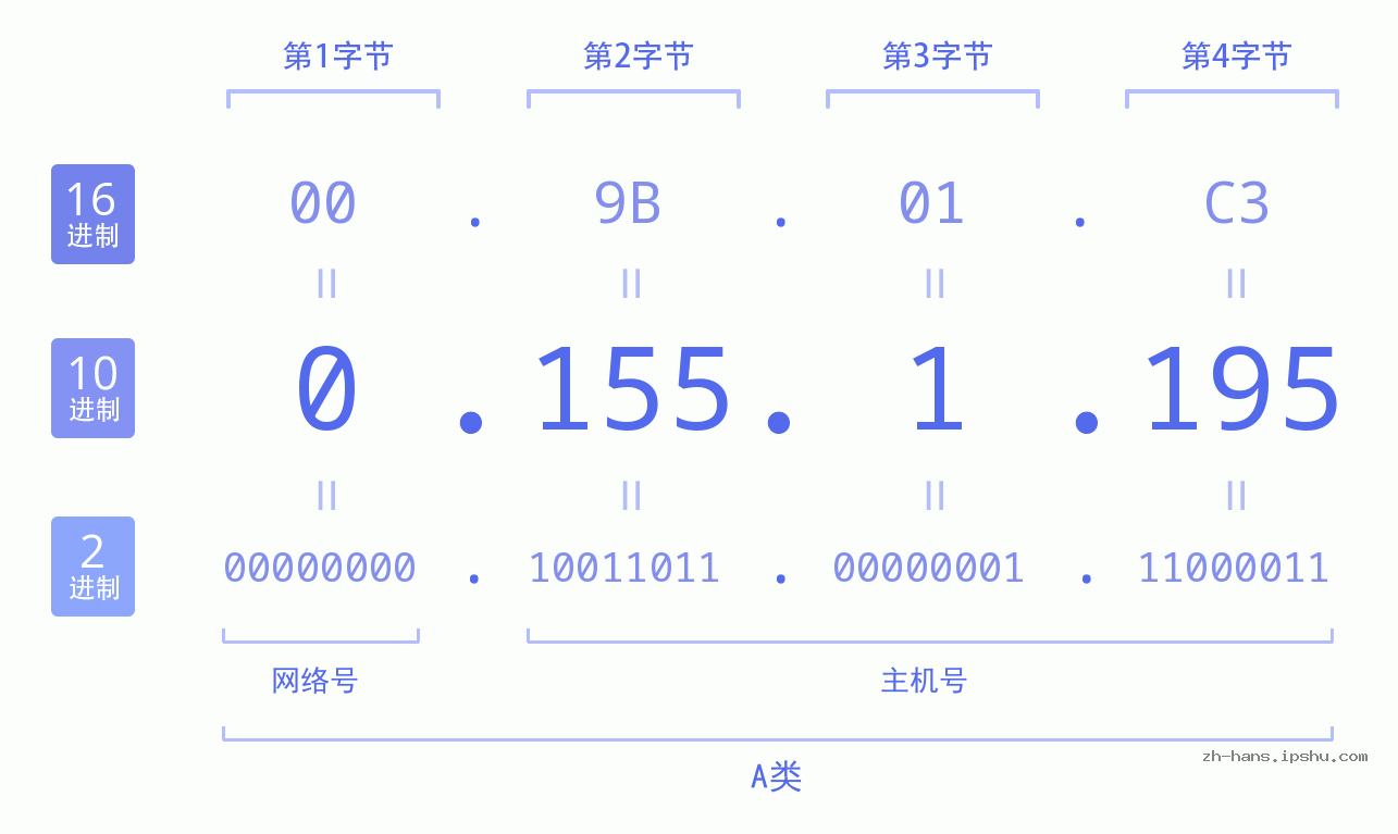 IP地址:0.155.1.195 数据结构图 二进制 十进制 十六进制 IPv4: 0.155.1.195 网络类型 网络号 主机号