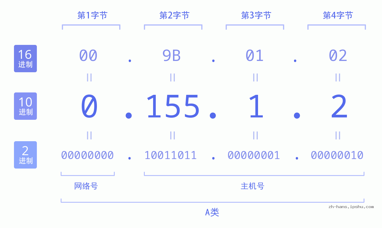 IP地址:0.155.1.2 数据结构图 二进制 十进制 十六进制 IPv4: 0.155.1.2 网络类型 网络号 主机号