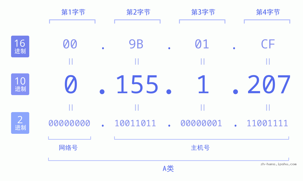 IP地址:0.155.1.207 数据结构图 二进制 十进制 十六进制 IPv4: 0.155.1.207 网络类型 网络号 主机号