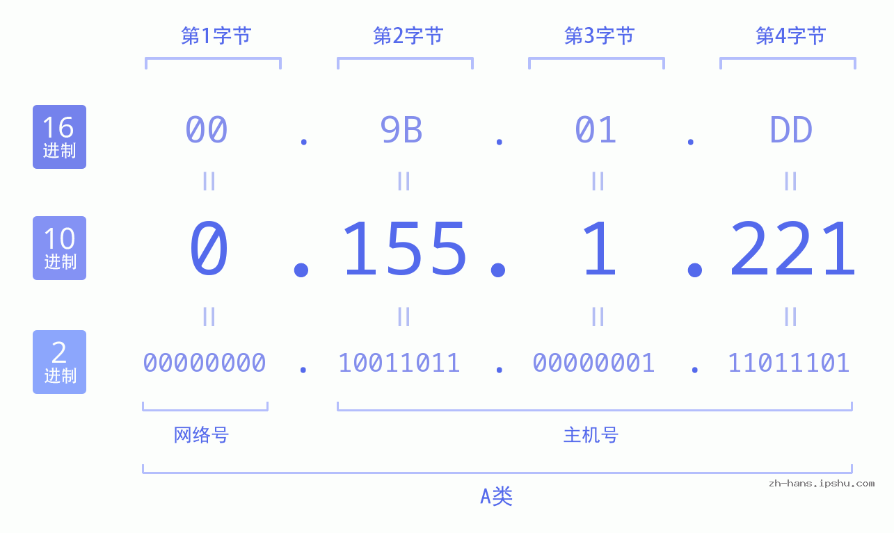 IP地址:0.155.1.221 数据结构图 二进制 十进制 十六进制 IPv4: 0.155.1.221 网络类型 网络号 主机号