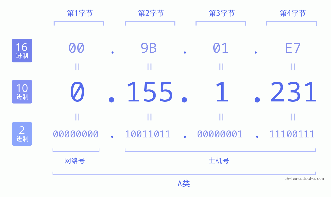 IP地址:0.155.1.231 数据结构图 二进制 十进制 十六进制 IPv4: 0.155.1.231 网络类型 网络号 主机号