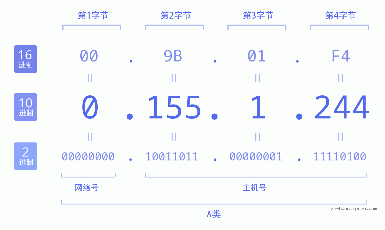 IP地址:0.155.1.244 数据结构图 二进制 十进制 十六进制 IPv4: 0.155.1.244 网络类型 网络号 主机号