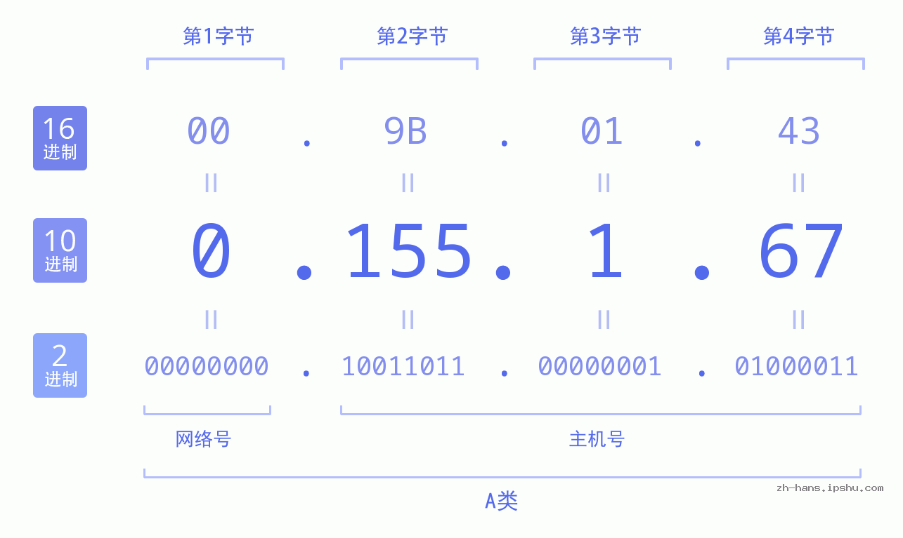 IP地址:0.155.1.67 数据结构图 二进制 十进制 十六进制 IPv4: 0.155.1.67 网络类型 网络号 主机号